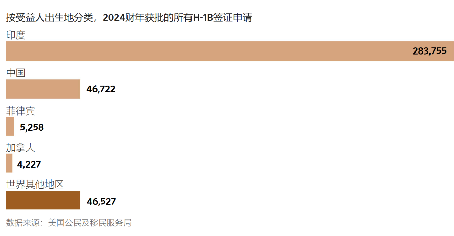 在美国，哪些群体持有最多H-1B签证？